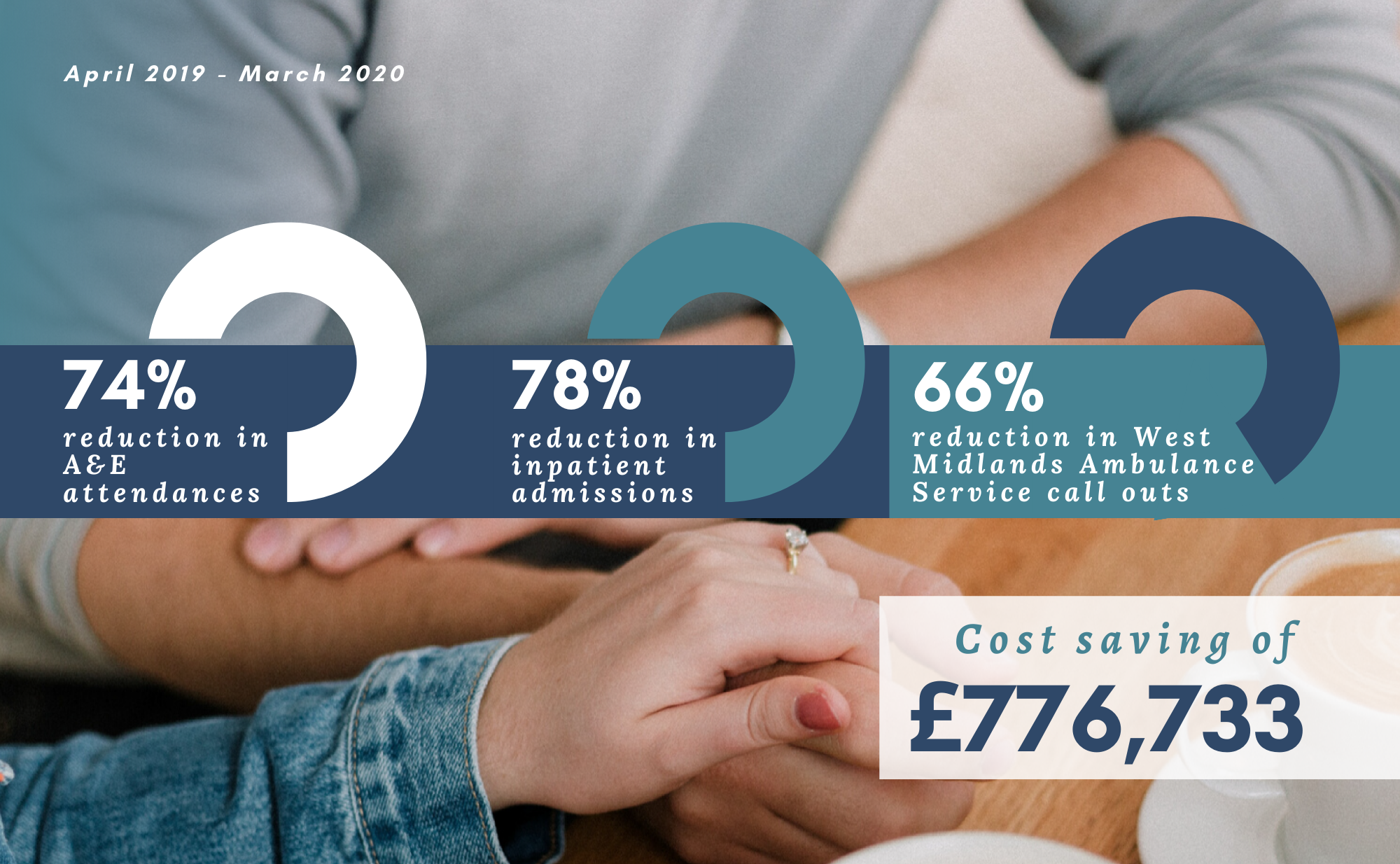 Dudley High Intensity User Social Prescribing Service continues to ...